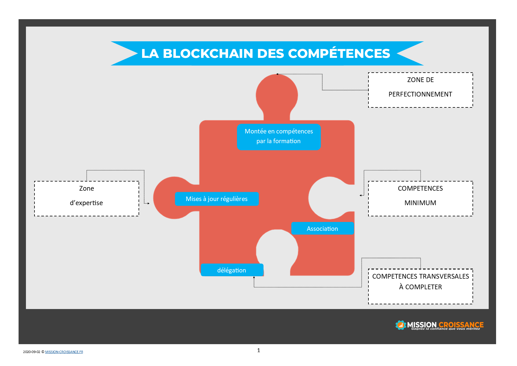 blockchain des competences