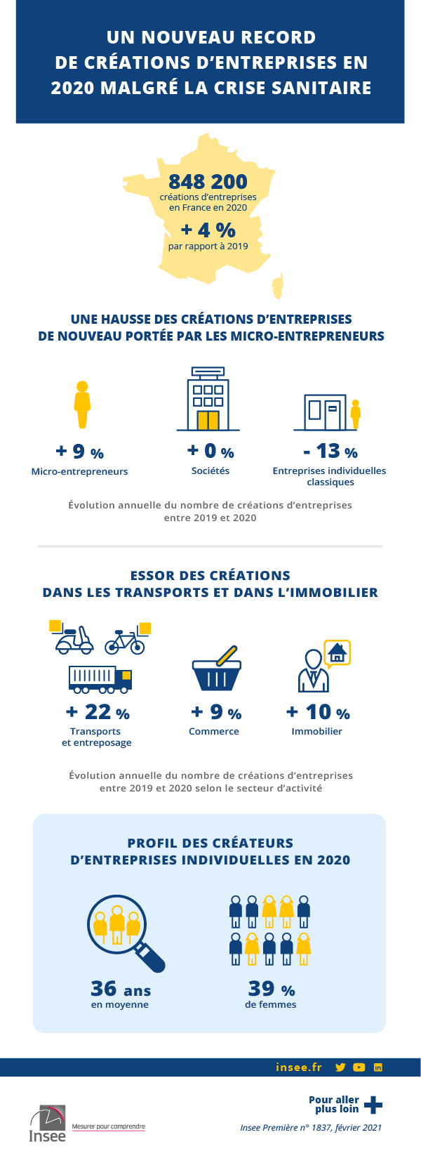 la creation d entreprise insee