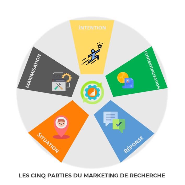 strategie de marketing de recherche en cinq 5 parties